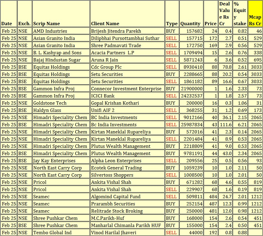 MAPATWARDHAN's tweet photo. *Today's IMP bulk / block deals*
#Bulk #Block #NSE #BSE #Exchange #AsianGranito #BLKashyap #BajajHindSugar #EquitasHoldings #GammonInfra #GoldstoneTech #HaldynGlass #HimadriChem #Pricol #SEAMEC #ShreePushkar #markets https://t.co/bhaD2Qrtca