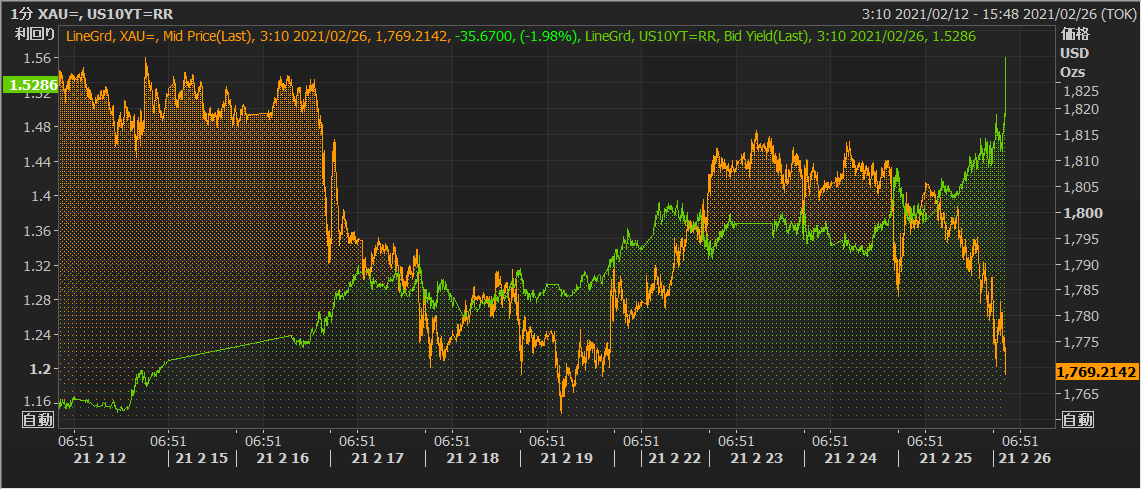 BruceIkeGold's tweet photo. おはようございます。米長期金利1.54%まで急騰。貴金属はそれを受けて全般に売られています。2023年前の利上げも視野に入ってきますね。 https://t.co/YOfMvFa2WN
