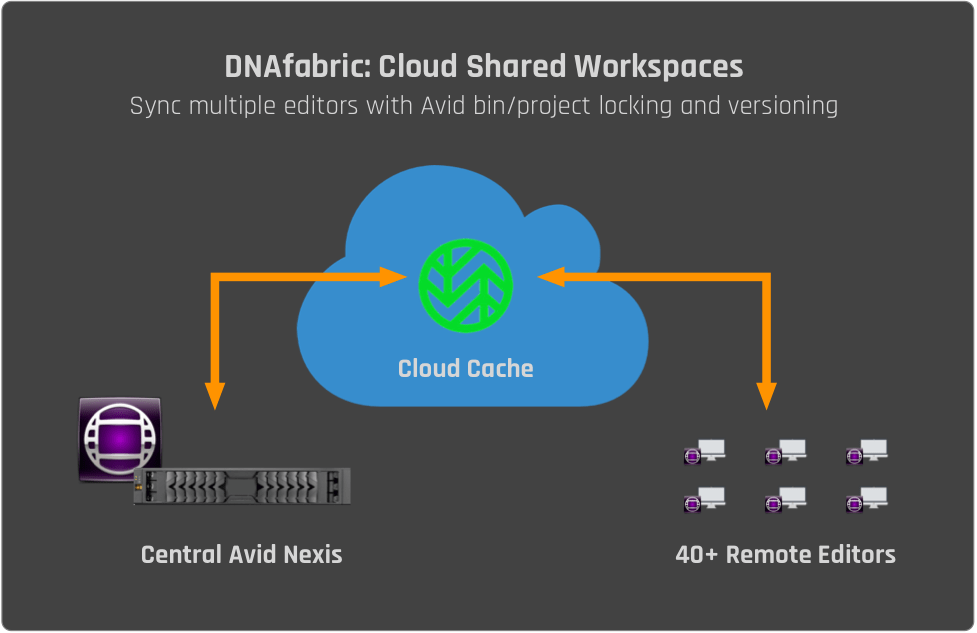 KeyCodeMedia's tweet photo. While the office is empty, Boardwalk Pictures is busier than ever. The secret #RemotePostProduction sauce- @Storage_DNA DNAfabric, which syncs the facility with @Adobe @Avid creators, producers, and editors working from home.

https://t.co/ldmK334WyA https://t.co/4dDR3wOxyn