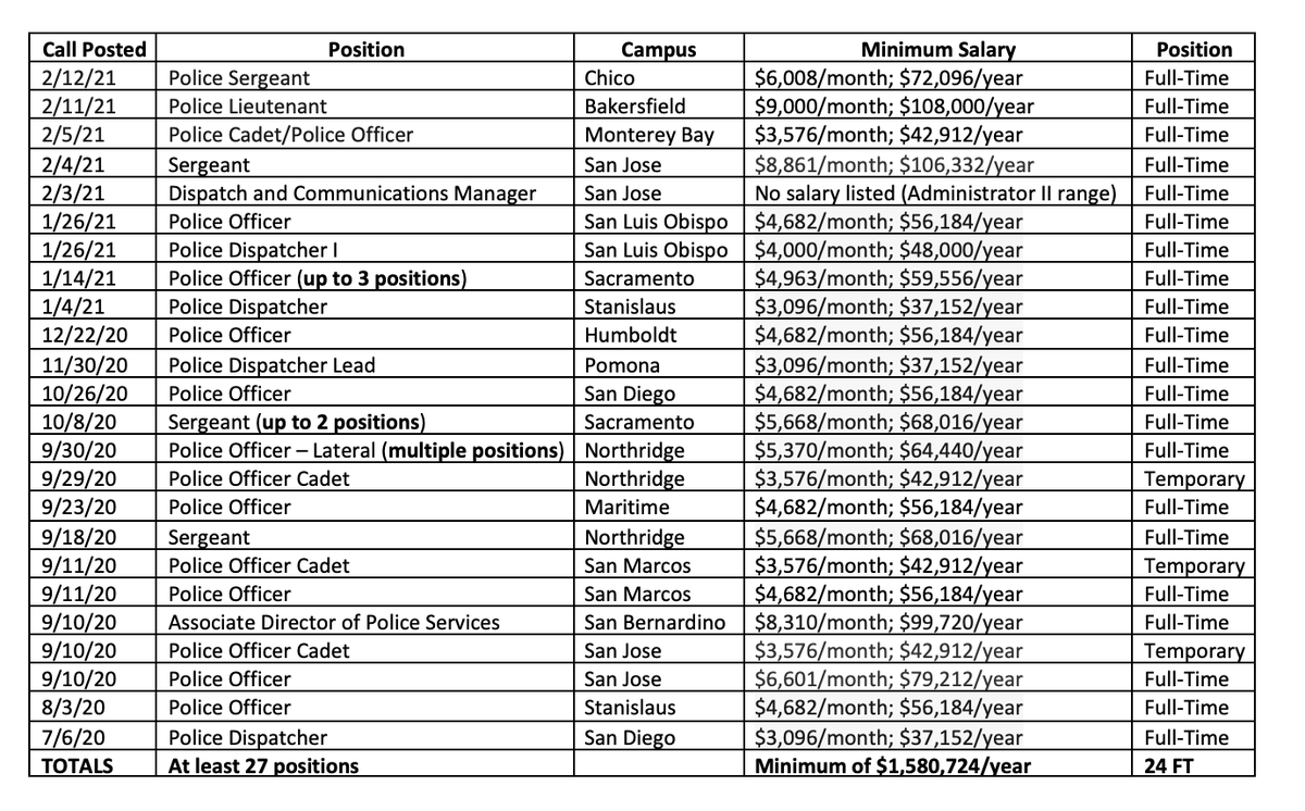 CsuOff's tweet photo. Knowledge is power, and budgets are moral documents. Download the CSU Abolition Network’s document that compiles the hiring and salary data for CSU police job calls from July 2020 to February 2021 by scanning the QR code and going to our Linktree #CopsOffCampus #CareNotCops https://t.co/UkZYfT51F9