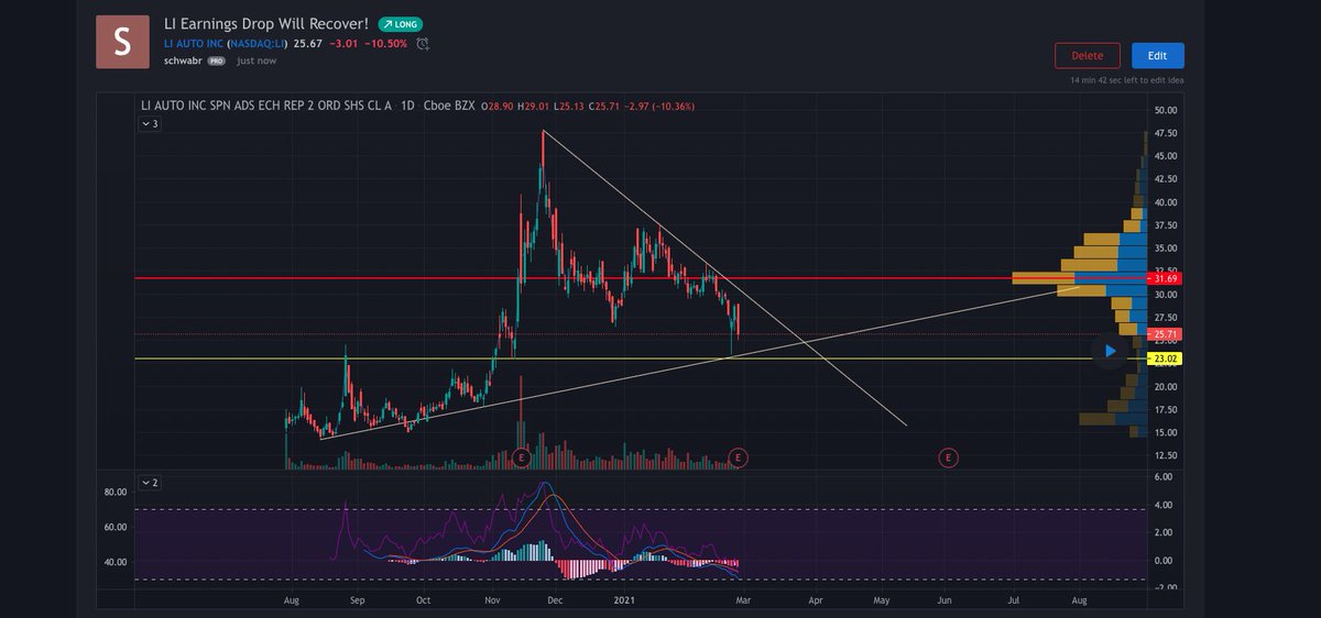 stock__talk's tweet photo. $LI as long as it breaks out of that downtrend. I'm long on it #strappednuts https://t.co/WZ5sI9GPfO