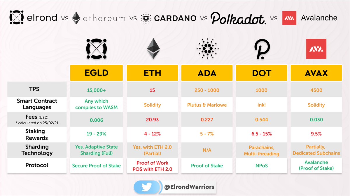 MultiversXUSA's tweet image. Updated chart comparing $eGLD to $eth, $Ada, $dot and $Avax.

All info is accurate as far as our research can tell. It&apos;s very hard to find basic information and it really shouldn&apos;t be.

Plenty of space for many projects to succeed, but the facts speak for themselves 🚀