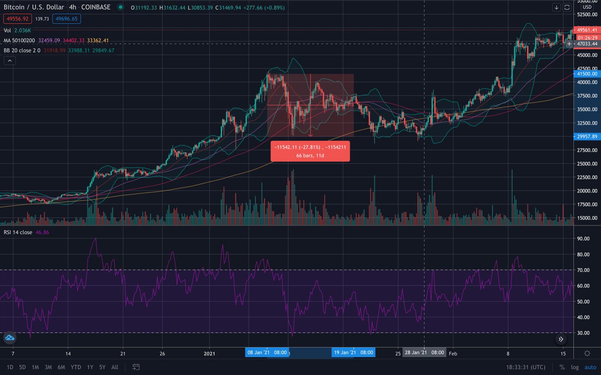 FratCrypto's tweet photo. Looking at the consolidation we saw a little over one month ago for $BTC. Everything looks the EXACT SAME. RSI, BB, price action is almost identical. Looks like we're probably going up from here. https://t.co/9Kwp1dCtCi