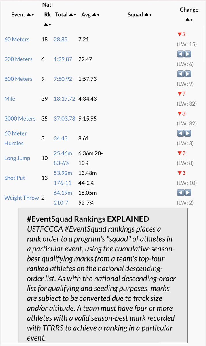 nwutfxc's tweet photo. Men’s and women’s week 5 event squad rankings #nwutf #pwolfnation https://t.co/SgMwWp9de6