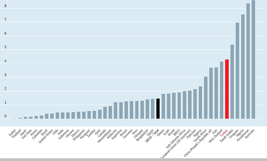 Türkiye'de balık üretimi maşallah yer yıl artıyor. Ama tüketim hızla düşüyor. Tüketim iç Afrika ülkeleri düzeyinde. İç pazardaki ürünün %40'ı Karadeniz'de tüketiliyormuş zati. 

Beslenme uzmanları yılda 25 kilo balık tüketimi öneriyor. 

Neoliberaller bunu da açıklayın.