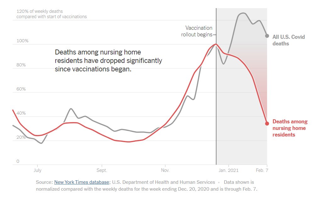 the vaccines work, folks. they might just save your life nytimes.com/interactive/20…