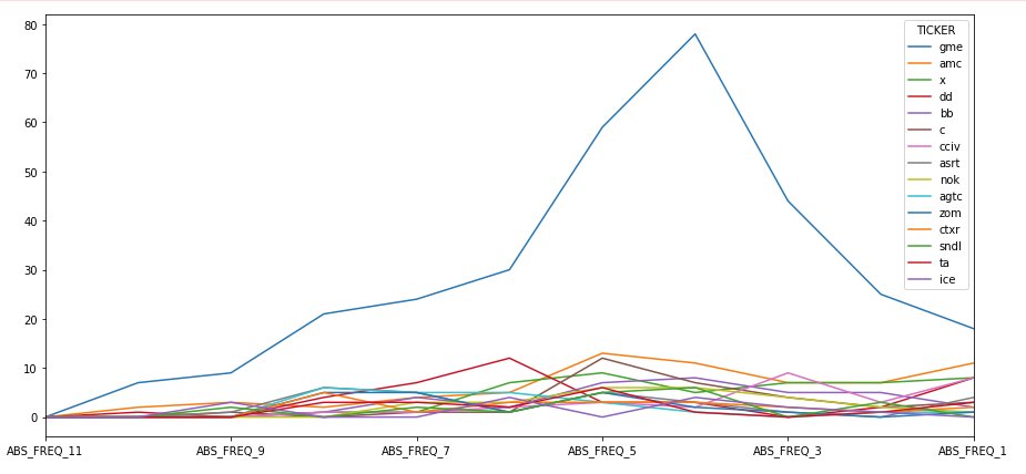 MisterPwny's tweet image. My Reddit Top 15 Mentions over last 12 hours, across 10+ subs. #HighFrequencyData #MachineLearning #NLP

$GME $AMC $BB $CCIV $NOK $ASRT $AGTC $ZOM $CTXR $SNDL
