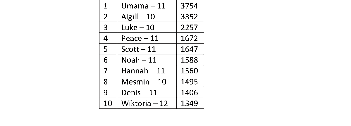 stedcampmaths's tweet photo. 2021 leaderboard. Good work Umama! 
@DrFrostMaths
 #drfrostmaths #dfm create an account at https://t.co/1F9zQtI50L https://t.co/v9R24W03L3