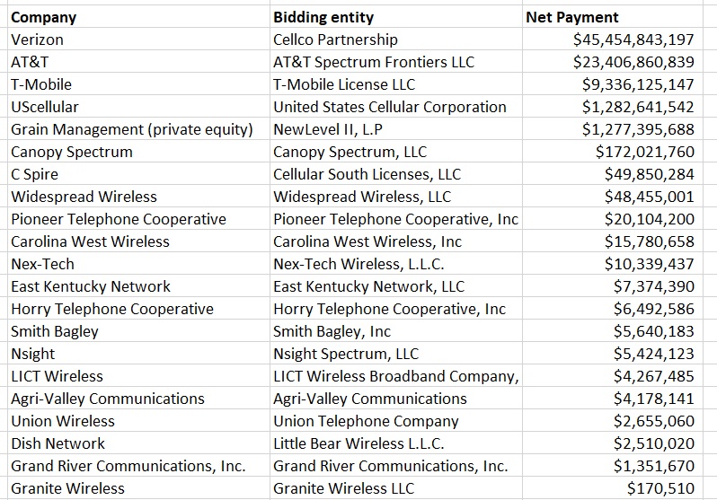mikeddano's tweet image. Good morning! Here are the FULL C-BAND AUCTION RESULTS in case you missed them: 
1, Verizon
2, AT&amp;amp;T
3, T-Mobile 
And the article is updated with who got how much: lightreading.com/5g/verizon-ata…?
$T $VZ $TMUS
