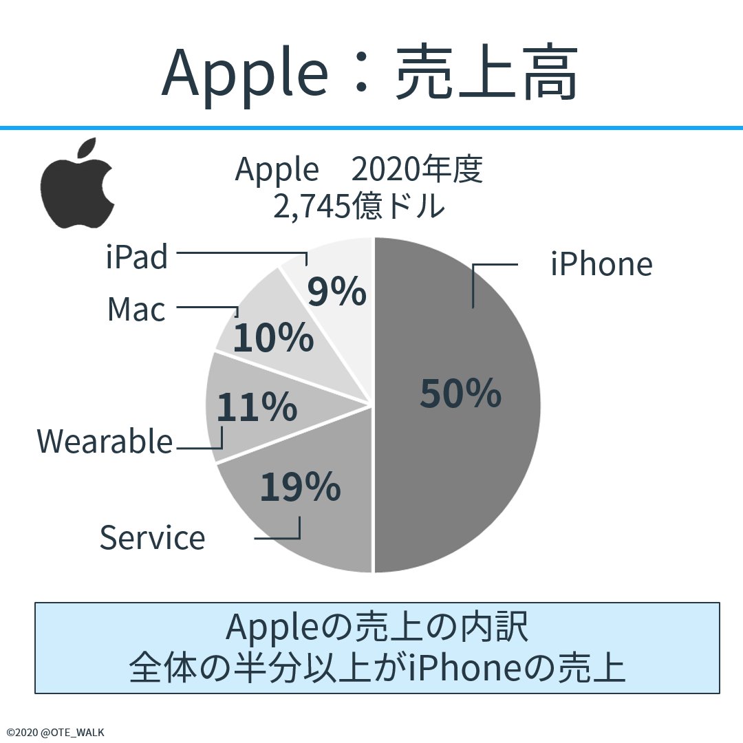 会計クイズ】大手町のランダムウォーカー в X: „Apple 売上高
