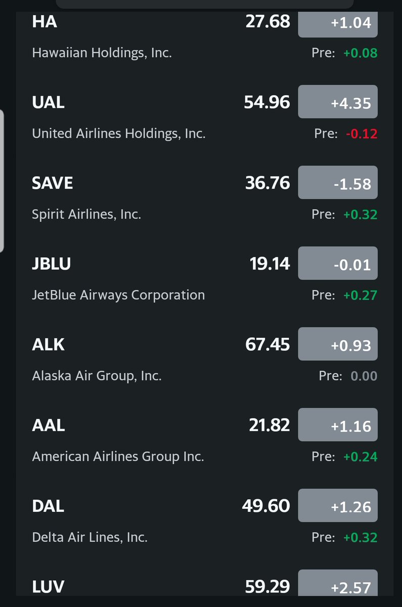 securingthabag's tweet photo. Pro3should start looking at airline stocks again. #securingthabag #stocks #StocksToWatch #pennystocks #stockstobuy #StocksToTrade #stockmarkets #stocks https://t.co/fEncv36S2M