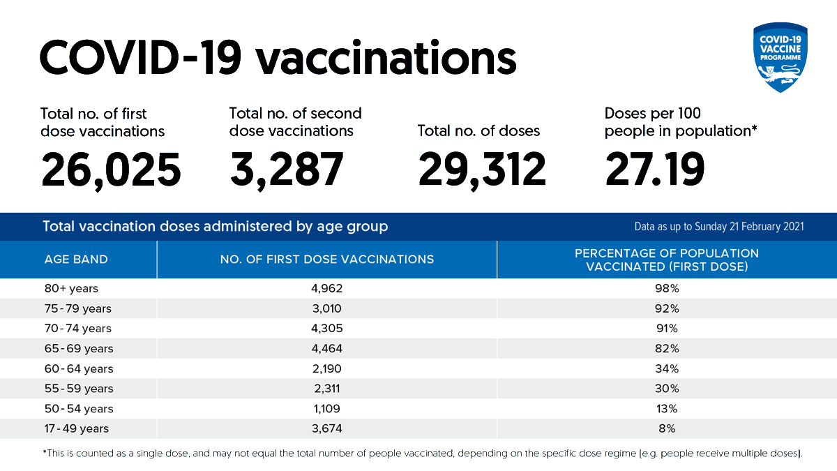 GovJersey's tweet photo. We've published the latest statistics regarding the number of COVID-19 vaccines delivered as at Sunday, 21 Feb 2021. 

The vaccination numbers are published on a weekly basis and reflect data up until the previous Sunday. This is advised by the Independent Statistics Users Group. https://t.co/O1FKmpy4dg