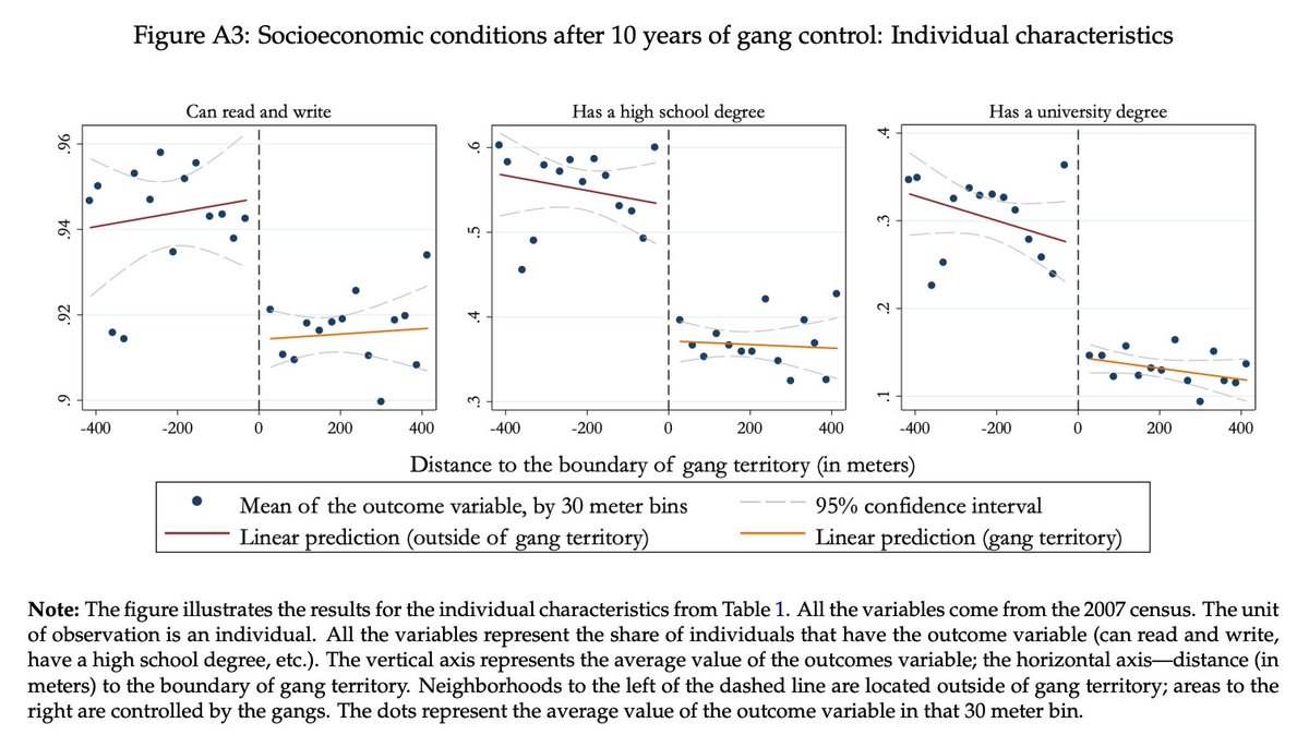 Salvadorans living under gang control have less education and income than people living only50m away, outside of gang territory……not due to exposure to violence, but restrictions on labor mobility.By  @melnikov_n_v  @cschmidtpadilla  @micasviatschi —>  http://www.micaelasviatschi.com/wp-content/uploads/2020/09/gangs_mobility_development-sep-3-2020.pdf