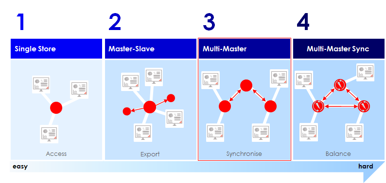 We just built a cool contact repository solution using our own #Incentage software. This is #referencedata handling with a challenge! The Incentage middleware is synchronising the local modifications with the updates from the cloud whenever it is convenient.