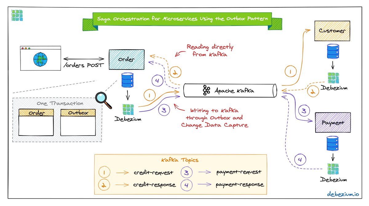 📢 Thrilled to share my article 'Saga Orchestration for #Microservices Using the Outbox Pattern' is up on @InfoQ! Discussing how to implement Sagas safe and reliably using change data capture and #Debezium, with services connected via #ApacheKafka. infoq.com/articles/saga-…
