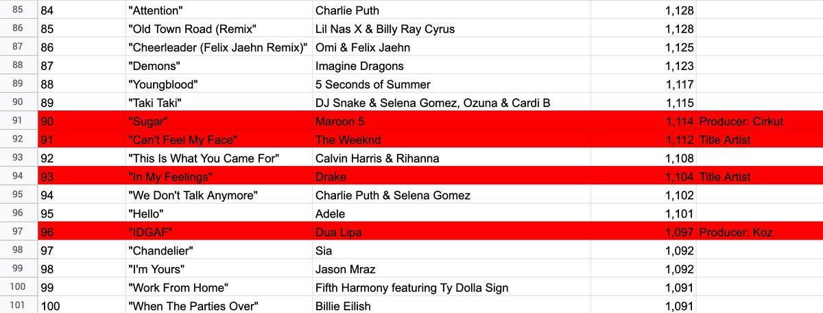 Last year, in an effort to highlight why Canada needs to keep funding arts. I put together a spreadsheet highlighting how 🇨🇦 continually punches above our weight in music

I thought I should revisit it

As of today, 🇨🇦 has contributed to 28% of the most streamed songs of ALL TIME