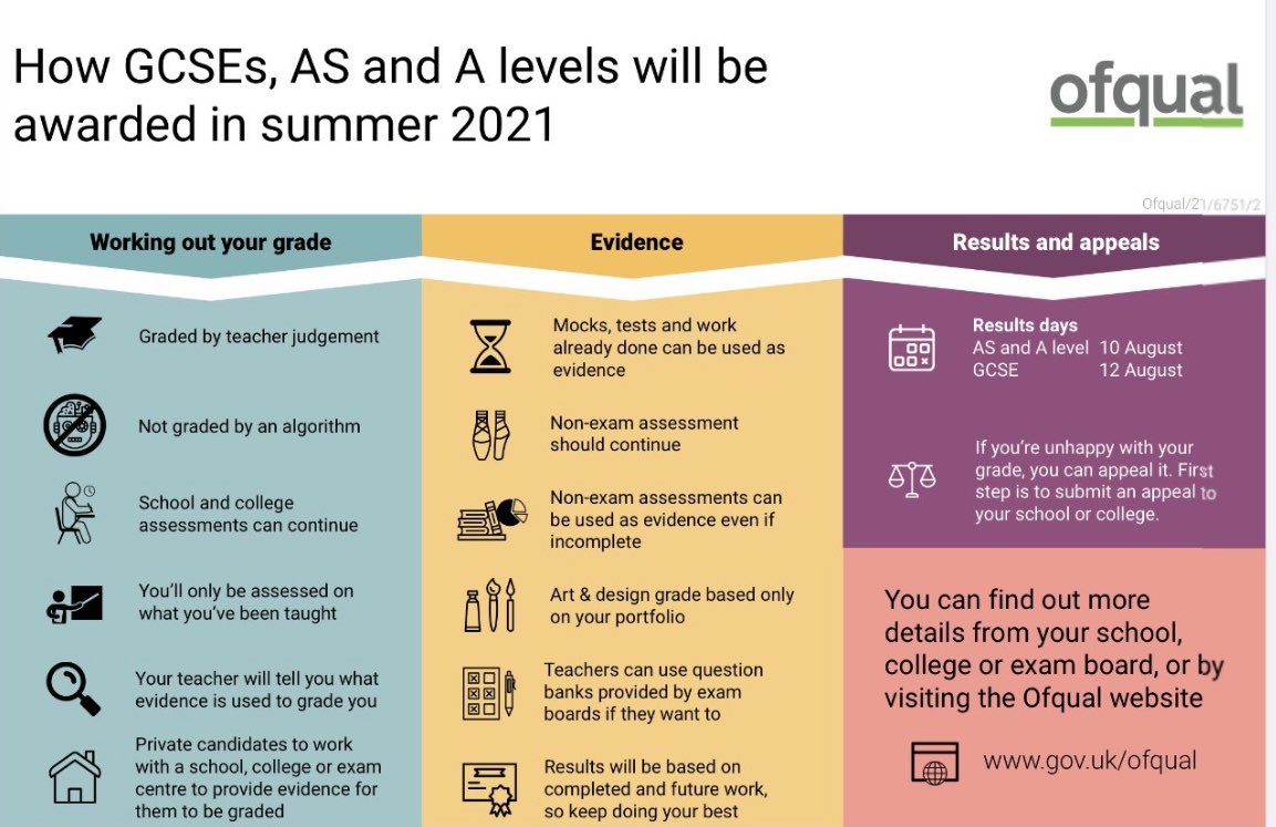 Clear and useful infographic from <a href="/ofqual/">Ofqual</a> on how GCSEs, AS and A levels will be awarded in summer 2021:

bit.ly/3bCV8vt