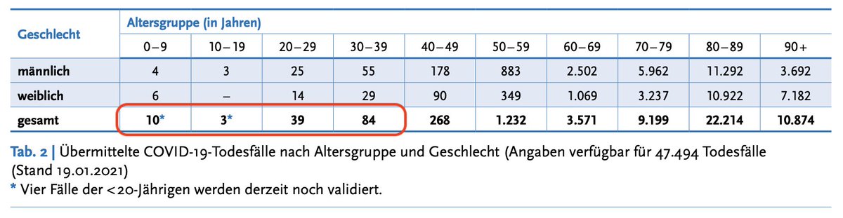 20/ On Feb. 7, the 34-year-old eye doctor Wenliang allegedly dies from the consequences of  #Covid19 himself. A disease, which in Germany, after one year and over 2 million test positives, has claimed 136 people among the under 40 year old. https://www.dw.com/en/sierens-china-li-wenliang-a-tragic-hero/a-52373250