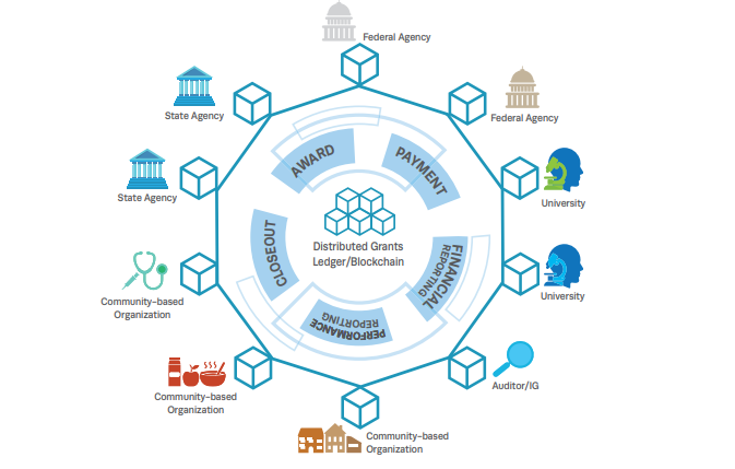 This week we spoke with Marla Ozarowski, <a href="/MITREcorp/">MITRE</a> Principal, on their latest Grants Management #Blockchain demonstration project. To view the publication and listen to the podcast, visit bit.ly/fedblockchainn….

#GovernmentNews #blockchaintechnology #grants #mitre #r3