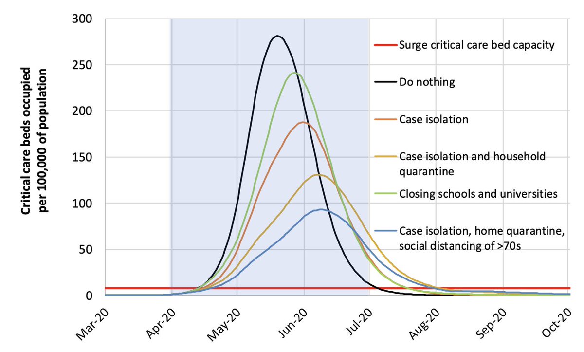 23/ On March 16, the British physicist Neil Ferguson published a work of epochal proportions. The prognosis: millions of dead. A key work of such shrill propaganda that it makes any political party convention look like a reputable event. https://www.imperial.ac.uk/media/imperial-college/medicine/sph/ide/gida-fellowships/Imperial-College-COVID19-NPI-modelling-16-03-2020.pdf