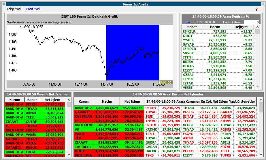 BIST seans içi işlemler özeti:

Saat 14.00-14.45 vs Saat 14.46-18.00

💣Hiroşima vs Paris🗼

Kaynak: Matriks Prime Seans İçi Analiz Modülü