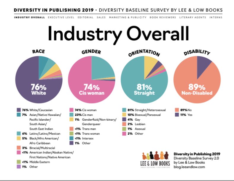 There is no discernible change to any of the other racial categories. In other words, the field is just as White today as it was four years ago.