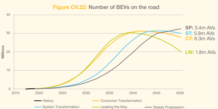 neso_energy's tweet photo. Electric vehicles 🚘 are key to #netzero.

With the UK ban 🛑 on combustion vehicle sales coming into effect from 2030, all our #FESFriday scenarios all show a large increase in the sale of electric cars and vans.

More on FES 👉 https://t.co/S49P4LhTnO

[1/2] https://t.co/BzJIu4zpo4