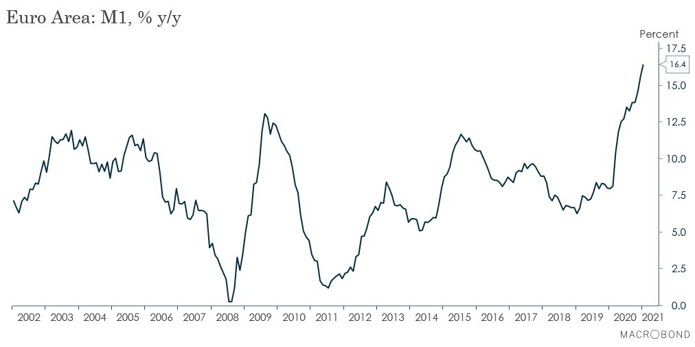 TeisKnuthsen's tweet image. This is a wall of money: Euro area M1 grew by 16.4% y/y in January.
