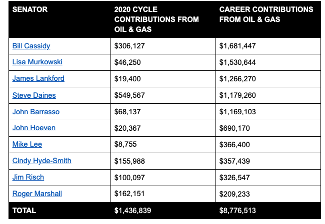 In reality, these GOP senators not concerned about Haaland + science. They're concerned about Biden's interest in protecting public lands vs their interest in allowing fossil fuel industries to drill on public lands. They've all taken more than $1M from the oil and gas industry.