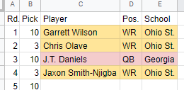 WispeyTheKid's tweet photo. This would look like way worse homerism if it were almost any other team (it's still pretty bad), but here's how my CFF roster looks through 4 rounds of my C2C startup
#TeamOhioState https://t.co/UB0vnRV77u