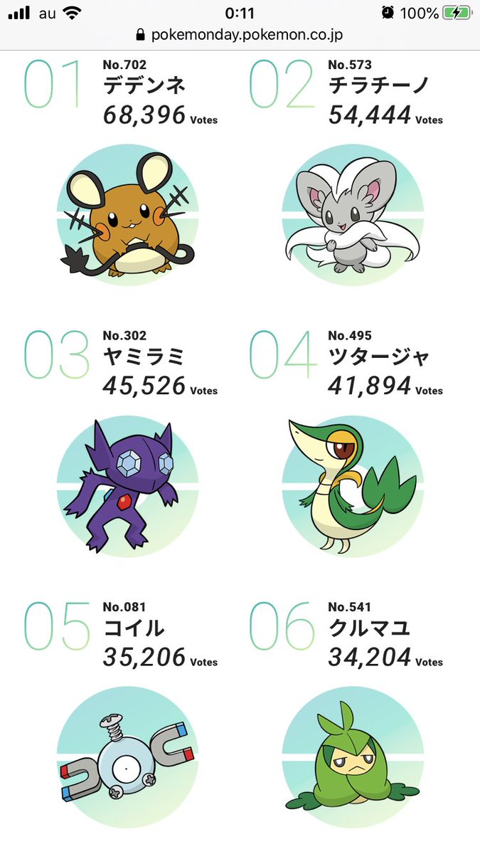 くらどど ポケモン 人気投票 デデンネが1位 そして推しのツタージャが3位に入ってる 白黒はツタージャを進化 させずにプレイしたり ツタージャグッズをダンボール箱いっぱいまで集めたりしたなぁ 箱の1 3くらいは等身大ツタージャ キミにきめた