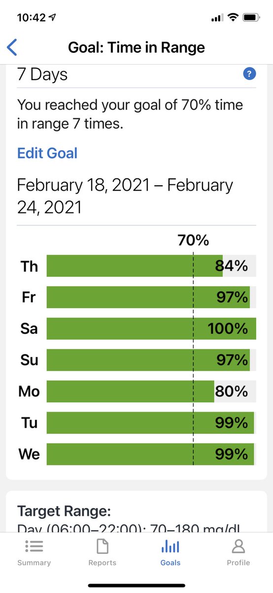 MJonTravel's tweet image. Seven days on the right side of the goal line thanks to @TandemDiabetes and @dexcom. #ControlIQ #tslimX2