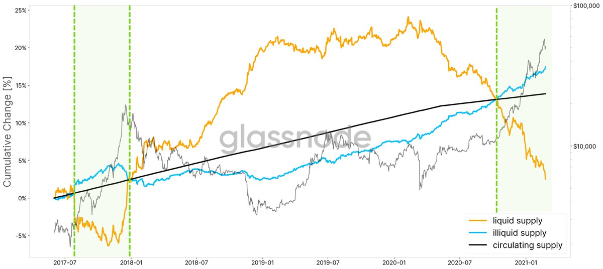 The amount of illiquid #Bitcoin supply in the network has grown more than the circulating supply since 2017. Meanwhile, liquid supply continues to see a steep decrease. Pair this with the demand from MSTR, Square, Tesla, Grayscale et al., and understand how bullish this is.