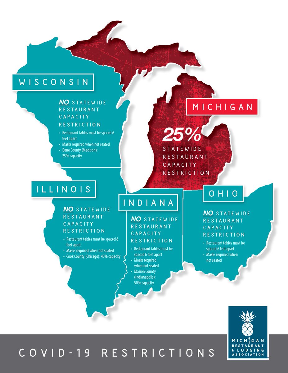 jlwinslow1's tweet photo. Michigan is now well out of the mainstream in its approach to restaurant occupancy restrictions.  It is time to join every single one of our neighboring states and move forward.  We have a plan. Learn more at https://t.co/WvXBflxaEE  #SafeMIDining https://t.co/3nlKzPFa19