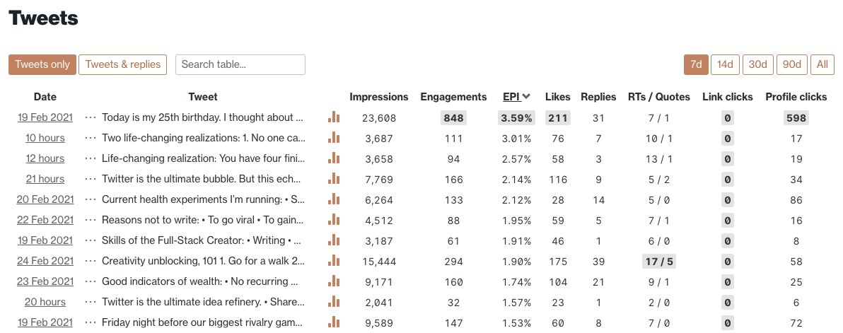 4/ To start making noise, I tweeted 40x per weekAt the end of every week, I used  @dr's  http://ilo.so  to find the ideas that resonated.I would sort by EPI and add the top 10 ideas to a giant table.At the end of the month, I had 40 "high-signal" ideas