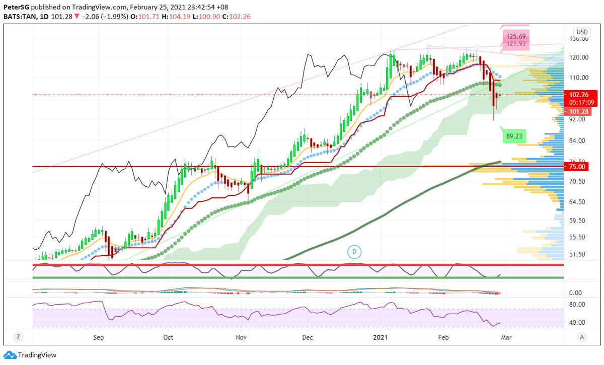 petersinguili's tweet photo. #USetf #SolarETF #TAN
Reversal, and bulls taking back control.
Back into Solar trade! ')
Target price: 120
.
This is #PersonalOpinion. Please #DoYourOwnDueDiligence
.
#PeterSinGuili
#TechnicalAnalysis
#SwingTrading https://t.co/gfG7Rr0U3K