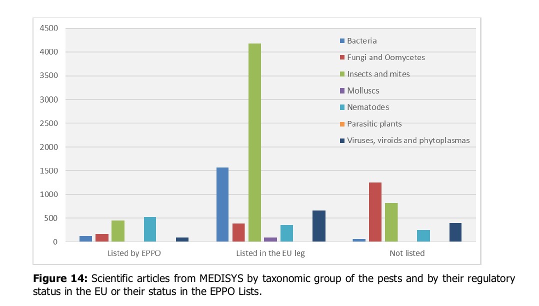 Plants_EFSA's tweet image. Did you know that 25% of #ScientificArticles selected by #MEDISYS, the public available platform of @EU_ScienceHub, are on new #PlantPests? 🪲🏴‍☠️
Read the report on #HorizonScanning for #PlantHealth to find out more👓
▶️bit.ly/35jVFhE
#EmergingPests
#PestRiskAnalysis