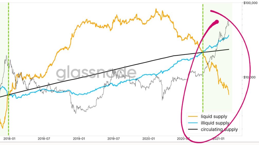 BitcoinArchive's tweet photo. #Bitcoin Supply

• Liquid supply dropping 
• Illiquid supply rising 

= FOMO soon 🚀 https://t.co/hEr6MZUCY4