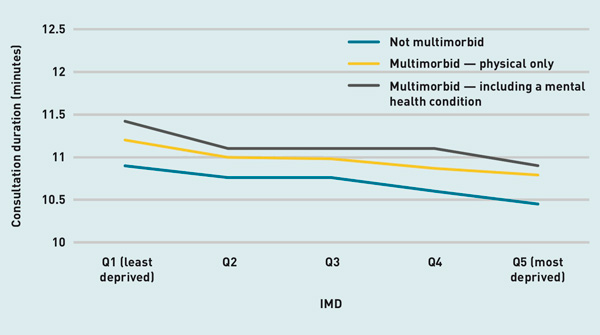 GPs should allow for longer consultations with patients in more deprived areas, especially  patients with multimorbidity, research by @AnyaGopfert <a href="/stafford_xm/">Mai Stafford</a> <a href="/BecksFisher/">Becks Fisher</a> &amp; <a href="/SarahDeeny/">Sarah Deeny</a> suggests doi.org/10.3399/bjgp20…