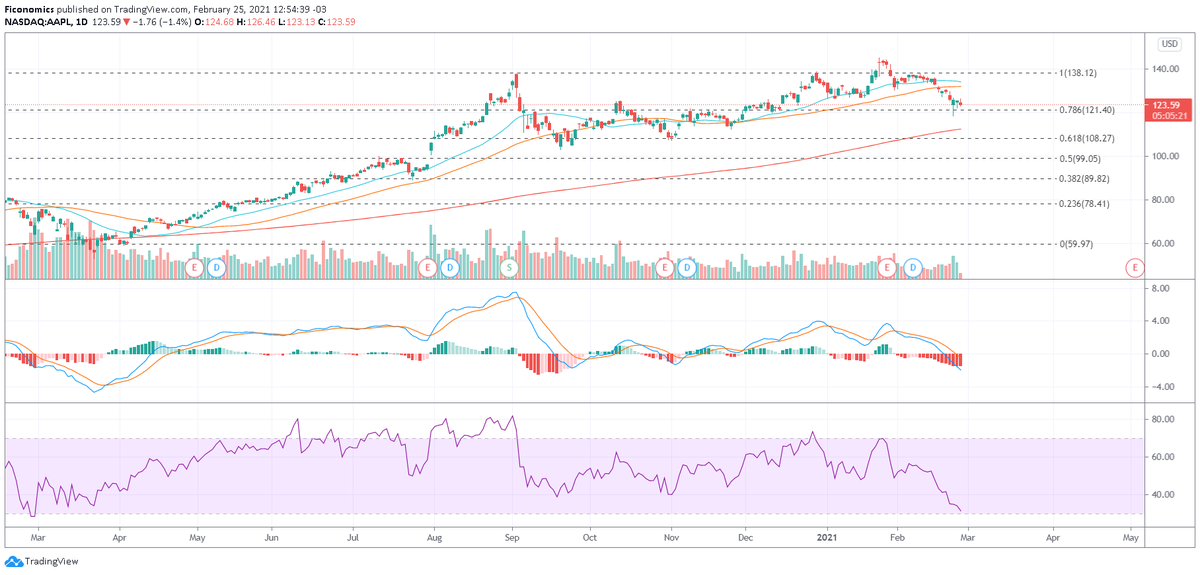 Ficonomics's tweet photo. $AAPL presenta baja del 1.4%. Se encuentra operando cerca de la resistencia de USD 121.40 y el RSI cerca de los niveles de sobre venta. https://t.co/1gpaN1Uk9e