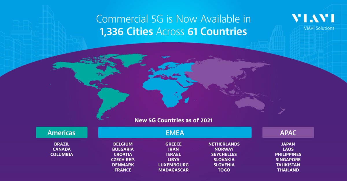 ViaviSolutions's tweet photo. REPORT | Interesting #5G finding: an additional 27 countries added commercial 5G deployments last year, including three countries that have already reached the top ten in terms of cities covered. Read to learn: https://t.co/tLa12xBsaI @MWJeditor #CommandThe5GNetwork https://t.co/H92mWd4Hhy