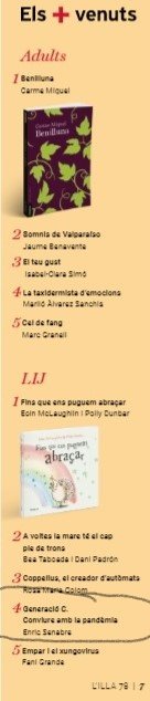 Enrisena's tweet photo. Una alegria! Entre els més venuts de #LIJ hi apareix #GeneracióC Conviure amb la #Pandèmia @bromera Un assaig entre els llibres més venuts de literatura juvenil? Això significa que alguna cosa es mou en els hàbits lectors de la joventut #MésFilosofia #FilosofiaPV #Corona @gpamplo https://t.co/doTkAX3cIO