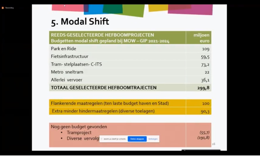 Dirk_Lauwers's tweet photo. @vlaparl @LydiaPeeters @Fboelaert @DepartementMOW @Rekenhof De grote verdwijntruc uit de investeringsbudgetten voor de tramverlengingen in Antwerpen. #modalshift versus #budgetshift? https://t.co/j3ef69erPQ