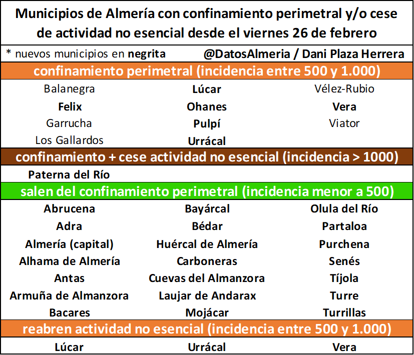 DatosAlmeria's tweet photo. 🔴 ÚLTIMA HORA | Nuevas medidas municipales desde mañana viernes.

🔒🛍️❌ Solo hay 1 municipio con comercios cerrados: Paterna del Río.

🔒 Y 11 municipios confinados.

📉 93 municipios igualan o bajan su incidencia de la semana pasada.

💚 Hay 40 municipios con incidencia 0. https://t.co/MH9wWB5edb