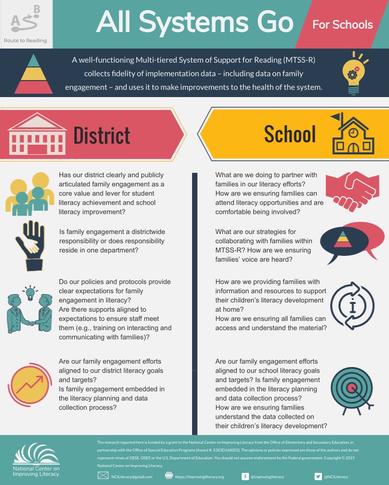 Did you know that part of a healthy Multi-Tiered System of Support in Reading #MTSS-R includes data on family engagement? Check out this #RoutetoReading All Systems Go infographic to find out more! improvingliteracy.org/brief/route-re…