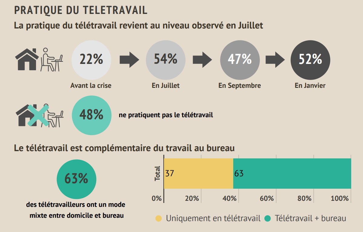 Smart ou pas, la #mobilité reste en hibernation en Ile-de-France, selon la 4ème enquête du collectif  « #Covid19 et Mobilité #IledeFrance ». sodigital.fr/mobilite-ile-d…