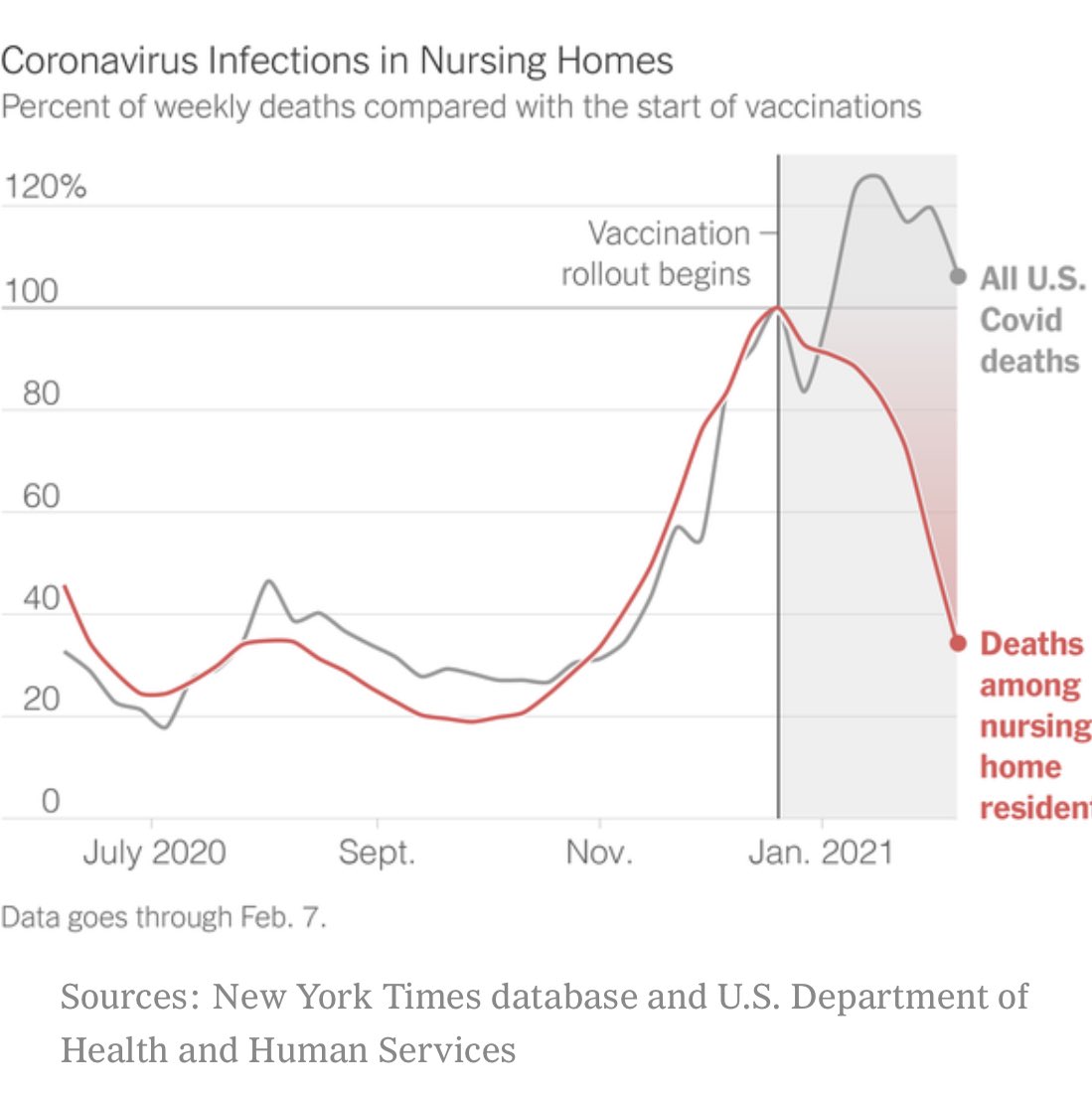 Nursing homes are the first to get vaccinated and if there is cause and effect here, this is very heartening. 

From ⁦<a href="/nytimes/">The New York Times</a>⁩ and ⁦<a href="/DLeonhardt/">David Leonhardt</a>⁩.