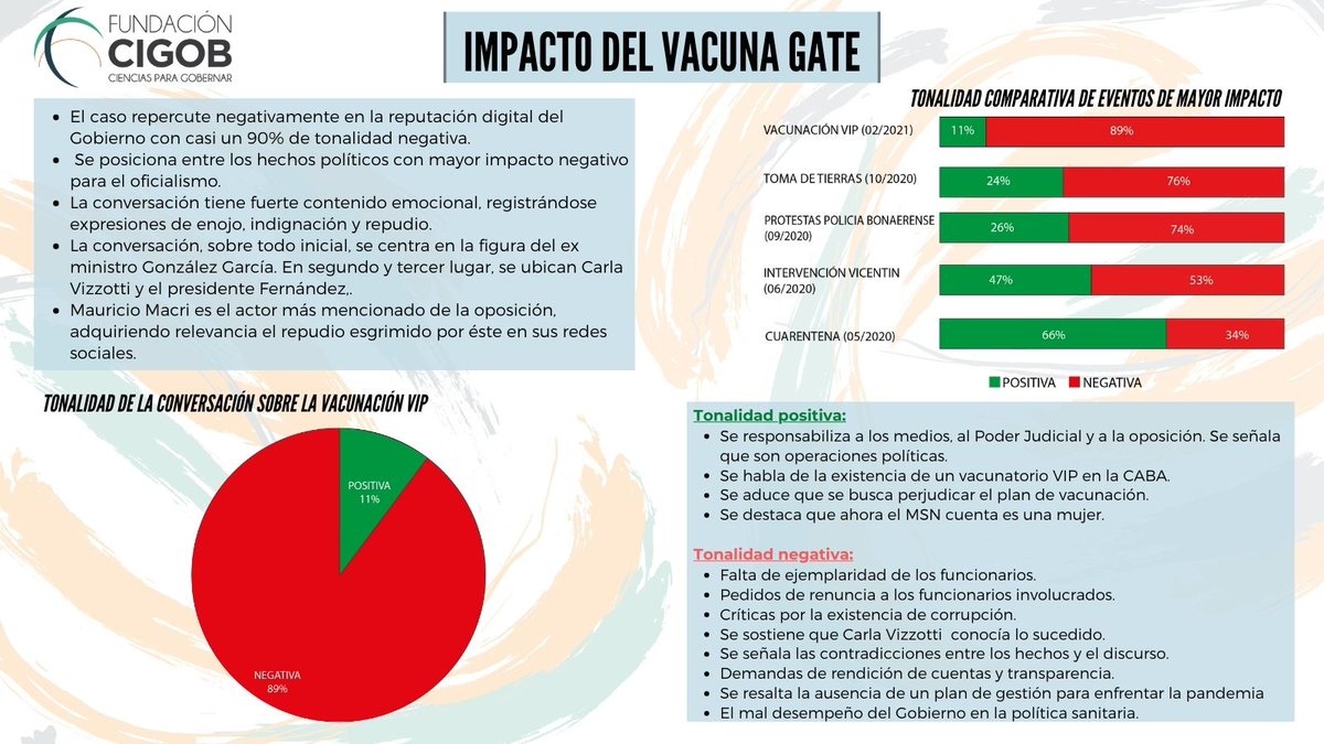 FundacionCigob's tweet photo. 👉El 19/02 se conoció el pedido de renuncia por @alferdez a @ginesggarcia tras conocerse el funcionamiento de un #vacunatoriovip 📊Por ello realizamos un estudio sobre las menciones de los usuarios de Twitter desde esa fecha hasta el 24/02 #VacunasGate #VacunatorioVip https://t.co/2CI0BHUw1M