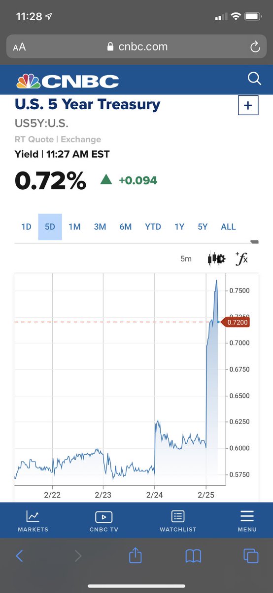 Dogood4Silence's tweet image. This move in the 5Y UST is nuts... #FOMC #PlungeProtectionTeam #TNotes