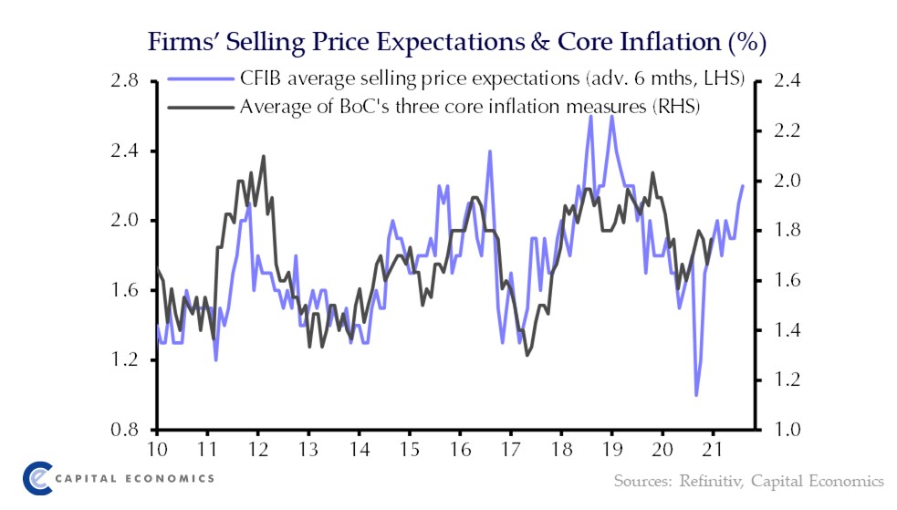 Small business selling price expectations rose again in February and imply core inflation will soon return to 2%